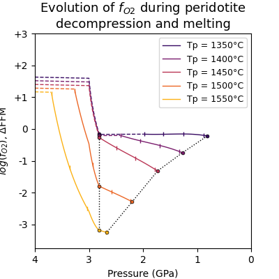 Evolution of $f_{O2}$ during peridotite decompression and melting