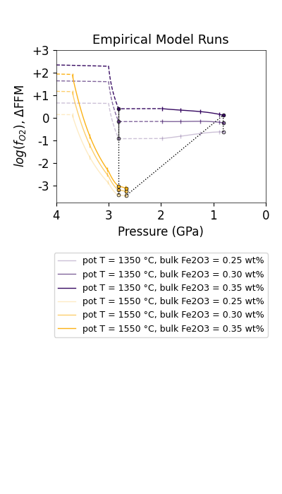 Empirical Model Runs