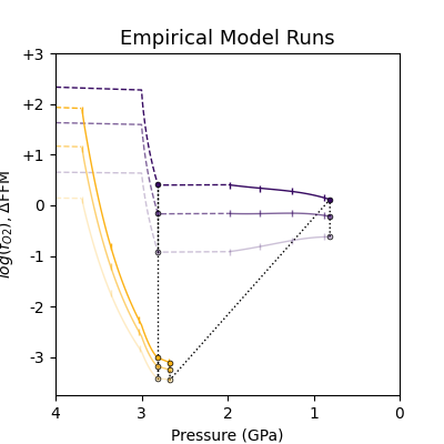 Empirical Model Runs
